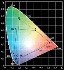 spazio colore CMYK sul diagramma di cromaticit CIE 1931 (esagono irregolare a tratto intero)