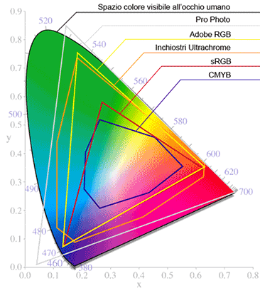 spazio colore CMYK sul diagramma di cromaticit CIE 1931 (esagono irregolare a tratto intero)