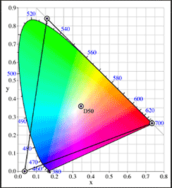 spazio colore SRGB sul diagramma di cromaticit CIE 1931