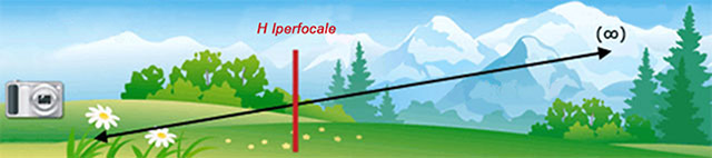 illustrazione schema iperfocale