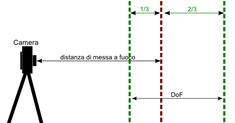 illustrazione schema iperfocale illustrazione schema iperfocale