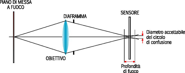 illustrazione schema iperfocale