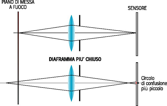 illustrazione schema iperfocale