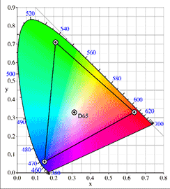 spazio colore Adobe RGB sul diagramma di cromaticità CIE 1931