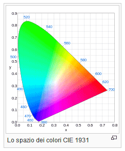 spazio colore CIE 1931