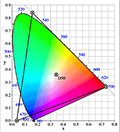 spazio colore ProPhoto RGB sul diagramma di cromaticit CIE 1931